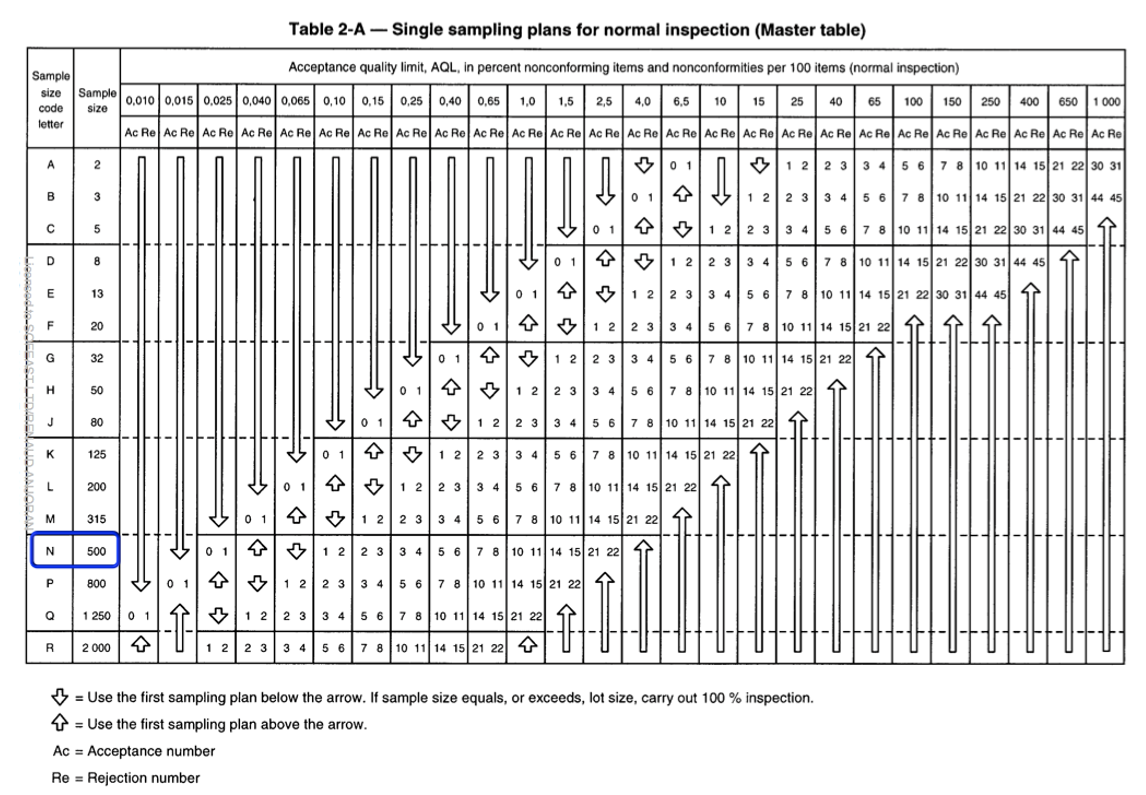 Reading ANSI Tables for Inspections Based on Random Sampling UNISON